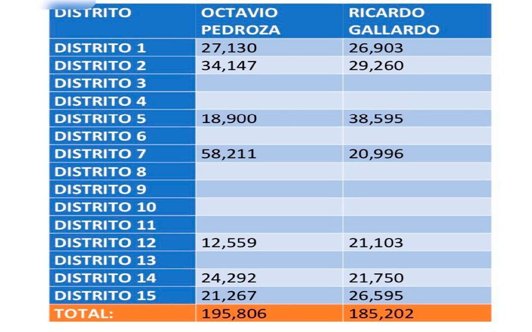 Hasta el momento se ha realizado el cómputo de siete distritos de la elección a la gubernatura, Octavio Pedroza aventaja a Ricardo Gallardo con 10 mil 600 votos
