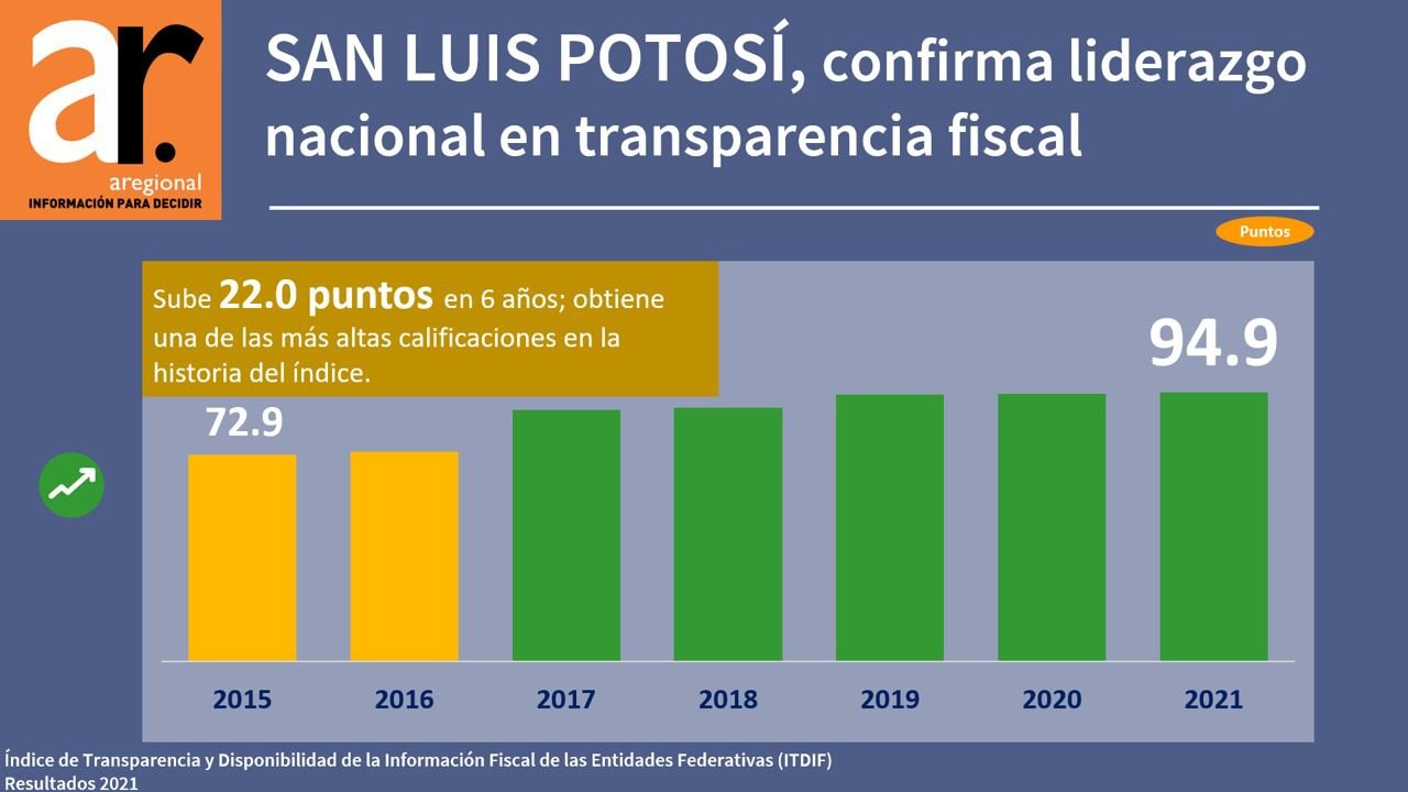 Liderazgo en transparencia fiscal
