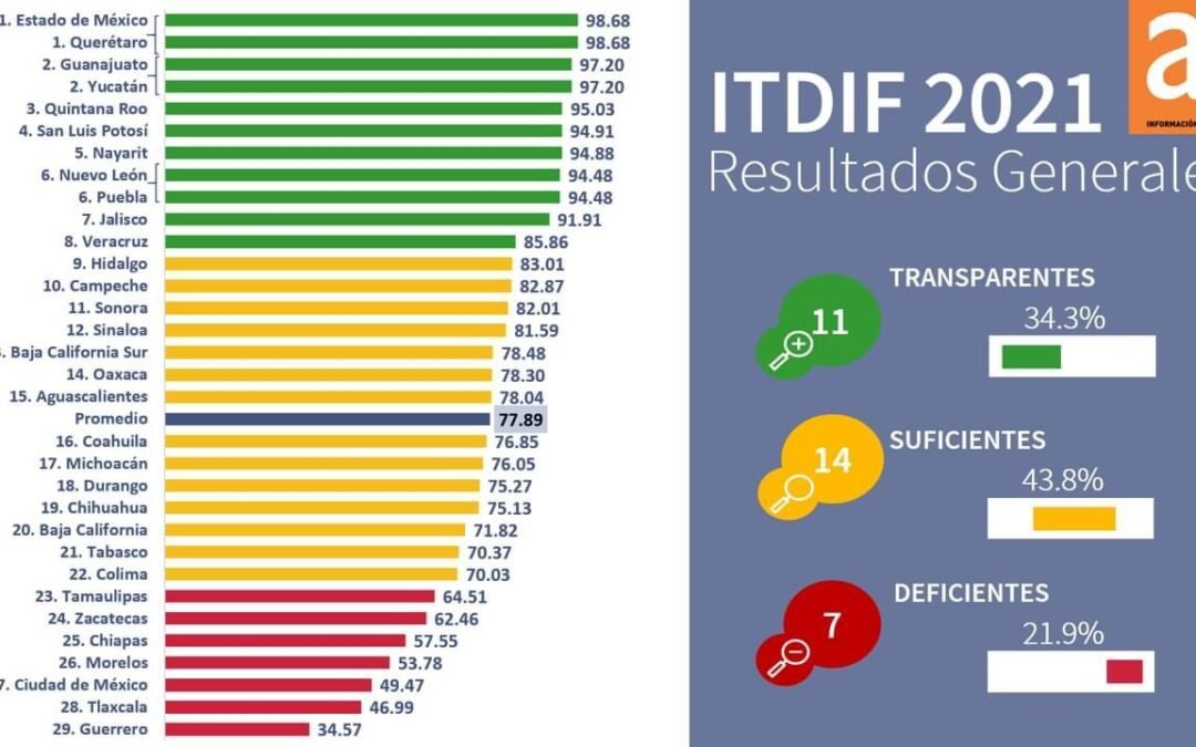 • Tendencia positiva del Gobierno de SLP para rendir cuentas