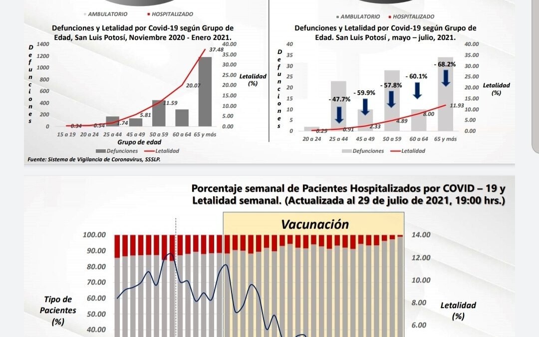 Continúan al alza casos de COVID-19 en la entidad