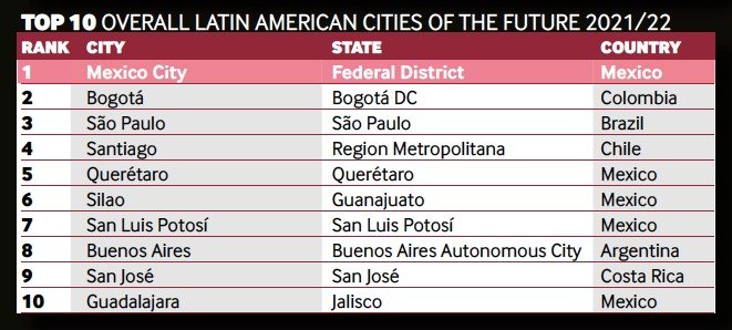 Se posiciona SLP entre las primeras ciudades del futuro: Financial Times