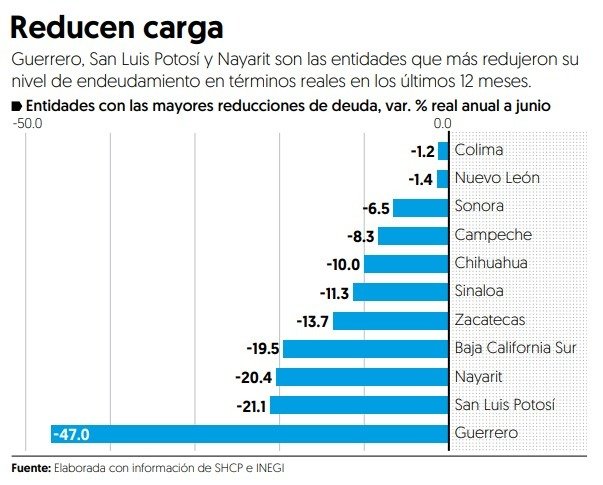 Durante sexenio de JM Carreras SIFIDE colocó más de 4 mil 500 MDP para financiamiento productivo