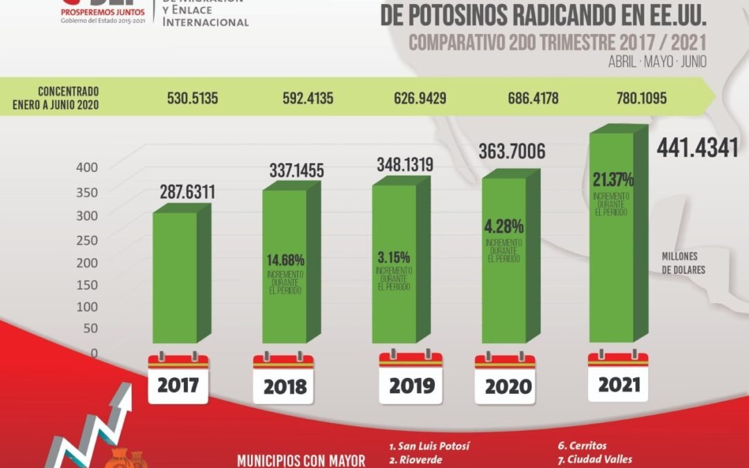 Supera SLP récord histórico de captación de remesas durante el segundo trimestre del año