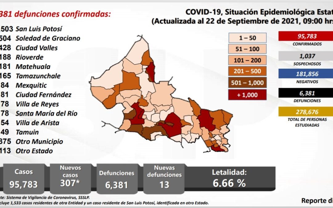 San Luis Potosí registra hoy 307 nuevos contagios