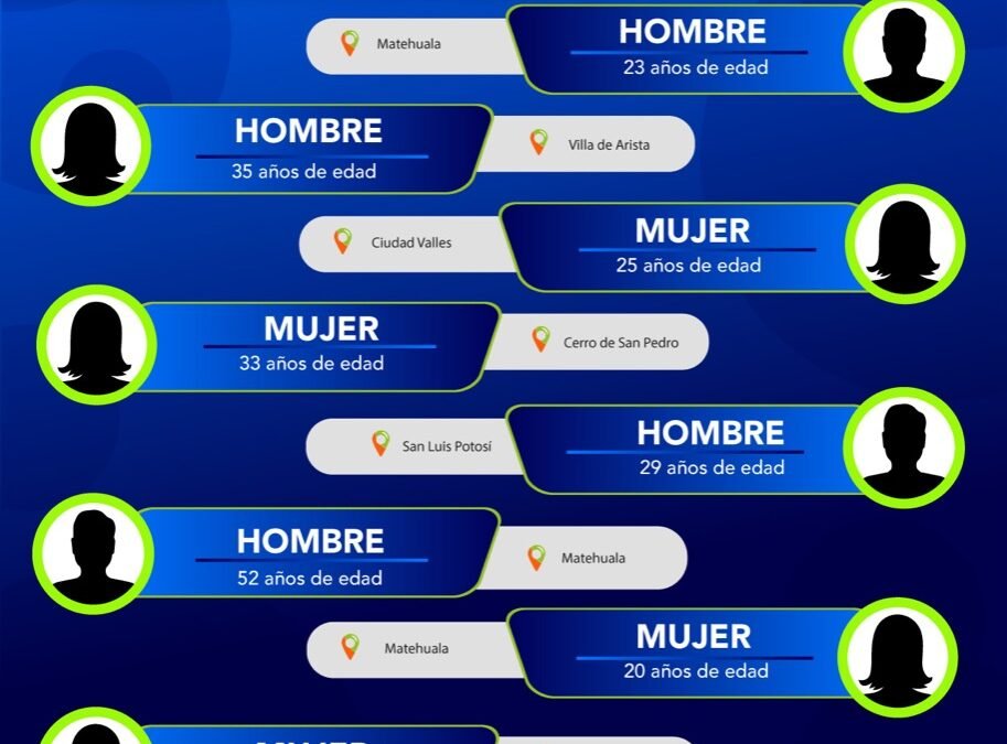 Fiscalía ubica a cuatro mujeres y cinco hombres que contaban con ficha de búsqueda en slp