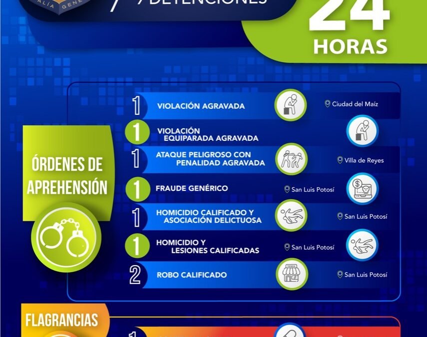 POR HOMICIDIOS, VIOLACIONES, Y ROBOS, FISCALÍA CAPTURA A NUEVE PERSONAS