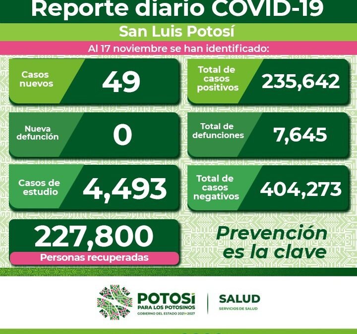 CAPITAL POTOSINA ENCABEZA CASOS POR COVID-19 EN EL ESTADO