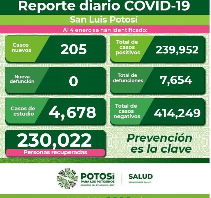 Casos Activos de Covid-19 Aumentaron a 1 Mil 179