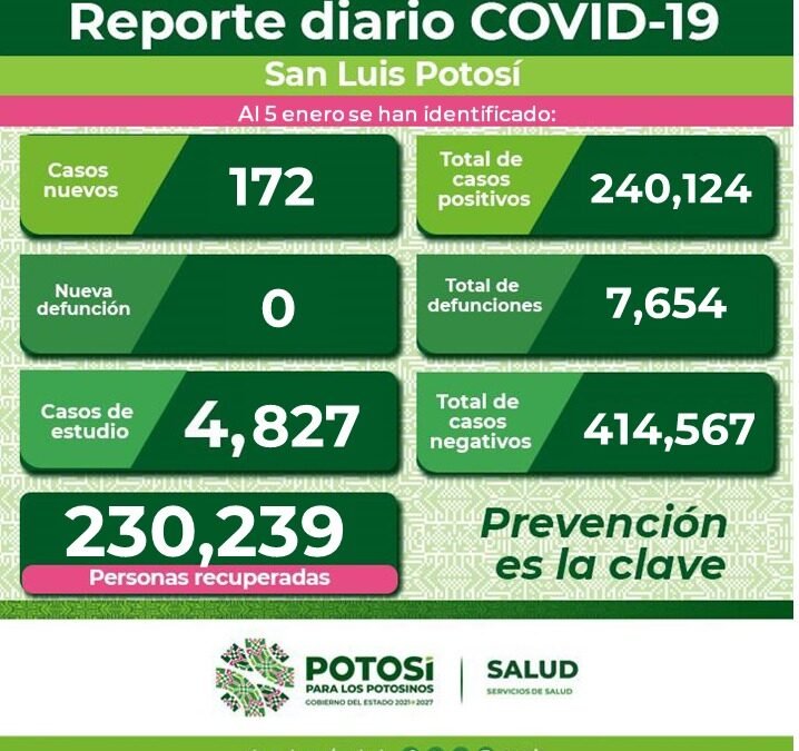 230 Mil  239 personas de han recuperado de Covid-19 en SLP