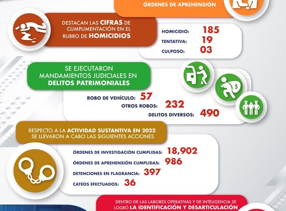 Cumplimiento 986 órdenes de aprehensión en SLP durante 2022