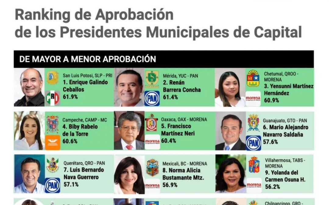Alcalde Enrique Galindo, primer lugar nacional en aprobación de la ciudadanía, de acuerdo con encuesta México Elige