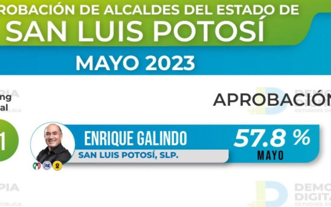 ENRIQUE GALINDO, ALCALDE MEJOR EVALUADO EN ESTADO DE SAN LUIS POTOSÍ
