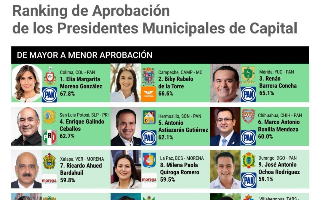 Enrique Galindo sigue como uno de los Presidentes Municipales mejor calificados de todo el país