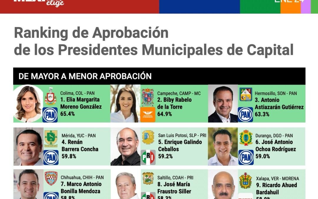 Enrique Galindo se mantiene en el top cinco de los Alcaldes de México: México Elige