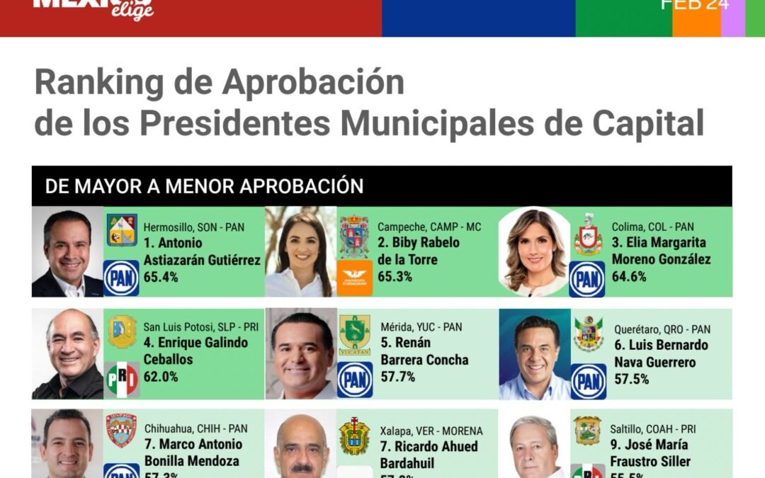 ENRIQUE GALINDO, DE LOS CINCO MEJORES ALCALDE DEL PAÍS