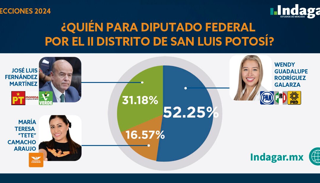 EN DISTRITO DOS FEDERAL, AVENTAJA WENDY RODRÍGUEZ