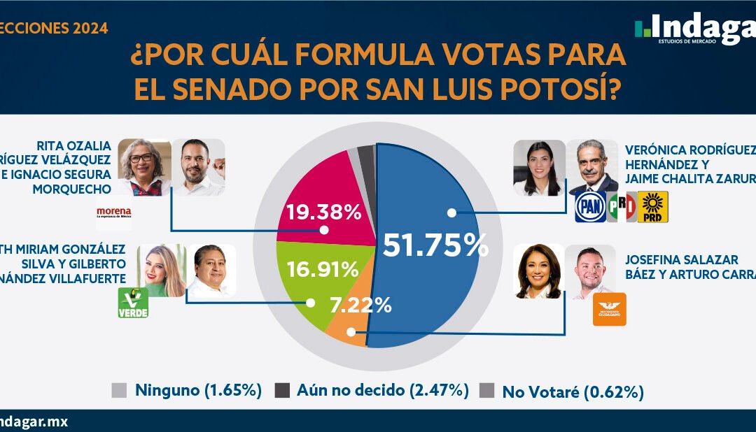 VERO Y CHALITA ENCABEZAN INTENCIÓN DE VOTO RUMBO AL SENADO