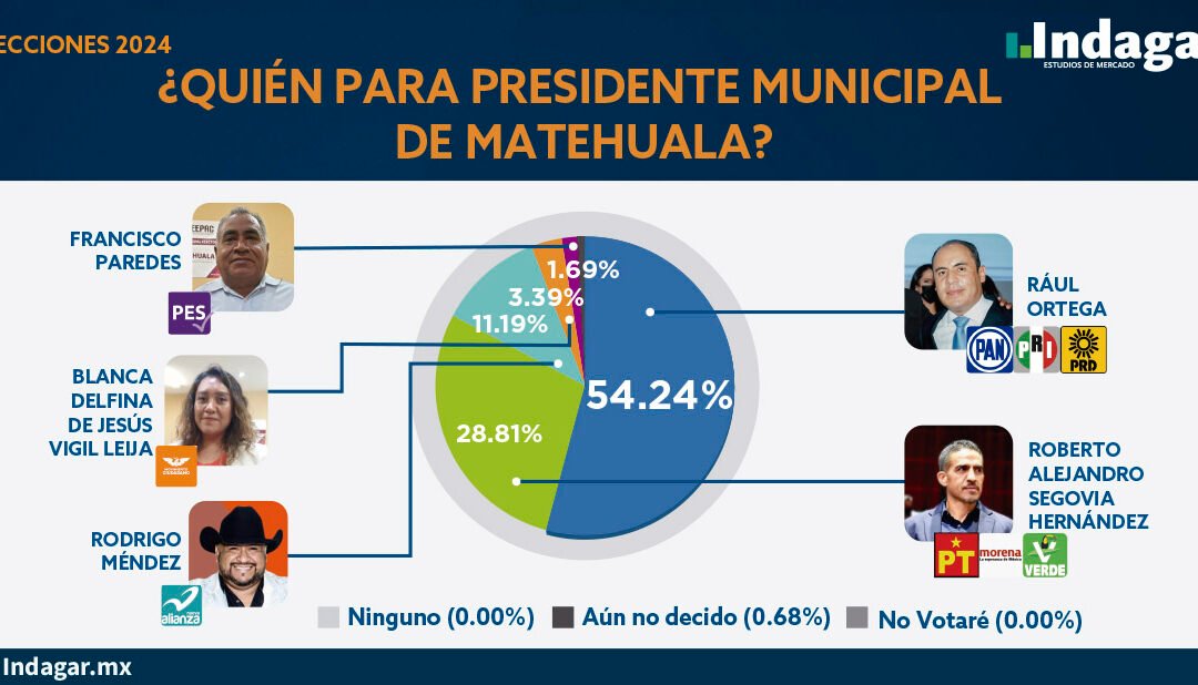 EN MATEHUALA, RAÚL ORTEGA ENCABEZA INTENCIÓN DE VOTO