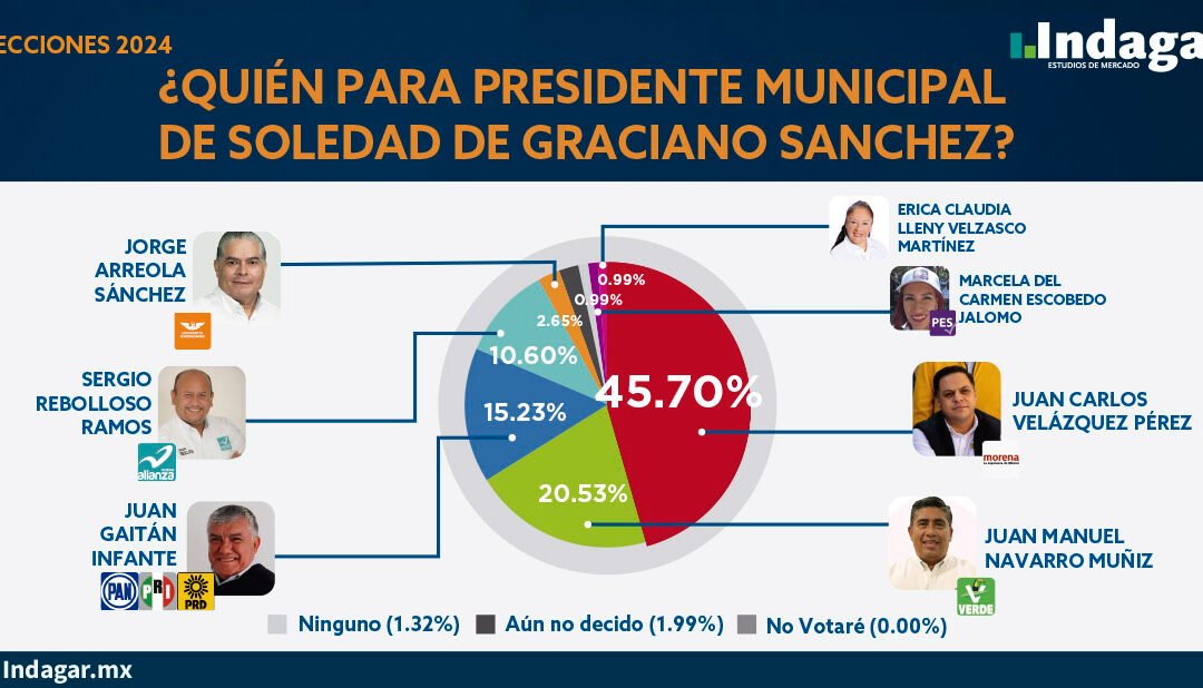 JUAN CARLOS VELÁZQUEZ OBTIENE CLARA VENTAJA EN SOLEDAD