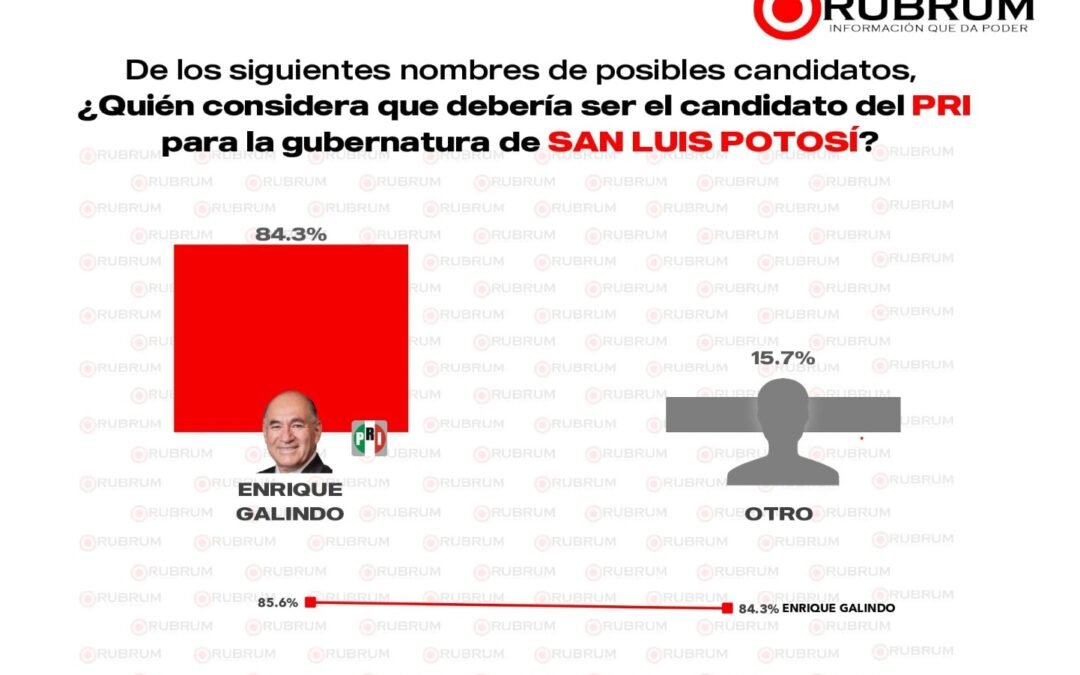 ENRIQUE GALINDO, CON EL 84% DE PREFERENCIA ENTRE SIMPATIZANTES DEL PRI: RUBRUM
