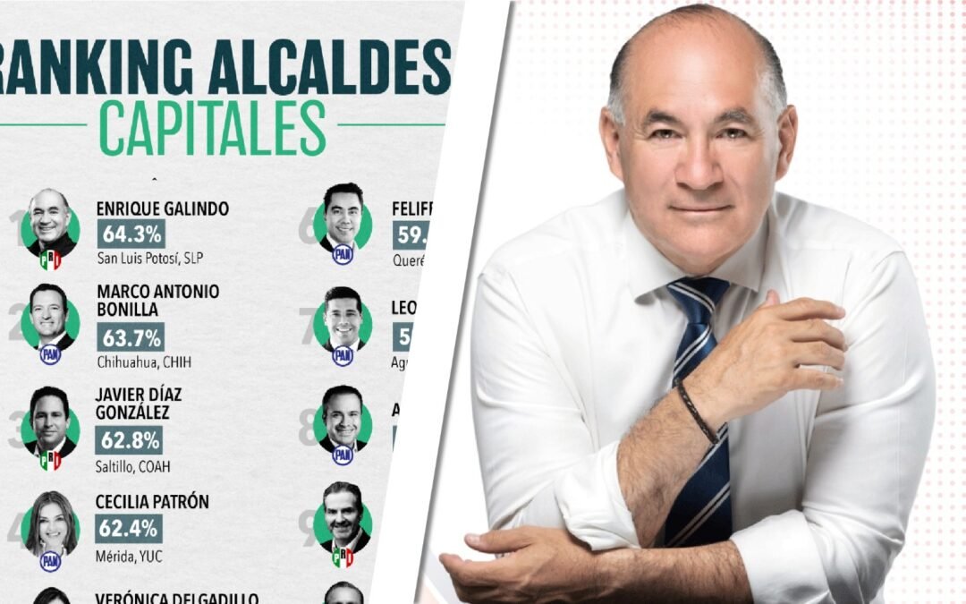 GALINDO, ALCALDE MEJOR EVALUADO A NIVEL NACIONAL