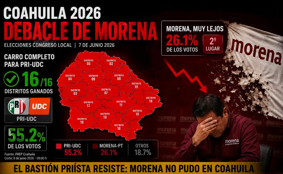 COAHUILA FRENA A MORENA: PRI-UDC SE PERFILA PARA GANAR LOS 16 DISTRITOS DEL CONGRESO LOCAL