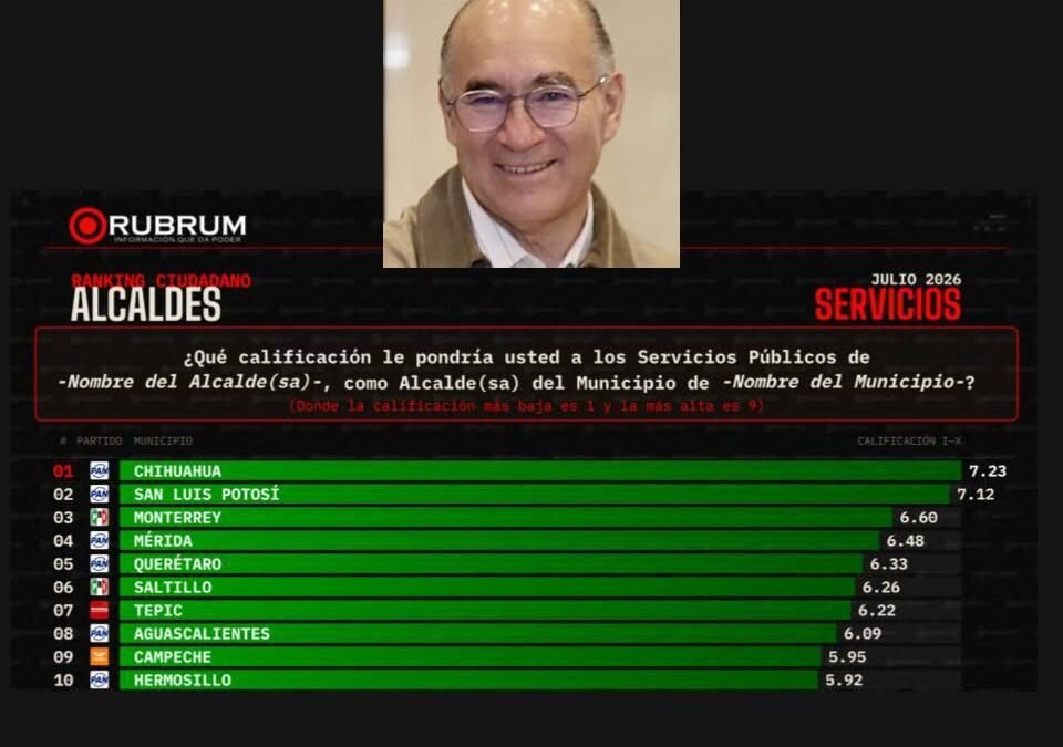 Enrique Galindo se consolida entre los alcaldes mejor evaluados del país: Rubrum
