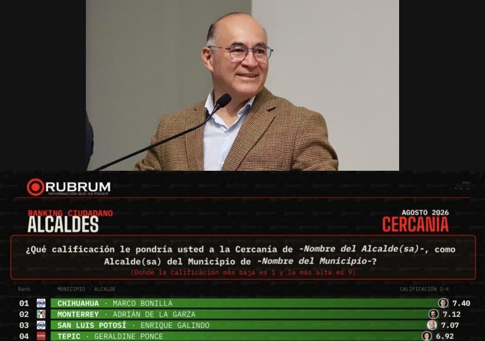 Enrique Galindo se consolida entre los mejores alcaldes de México